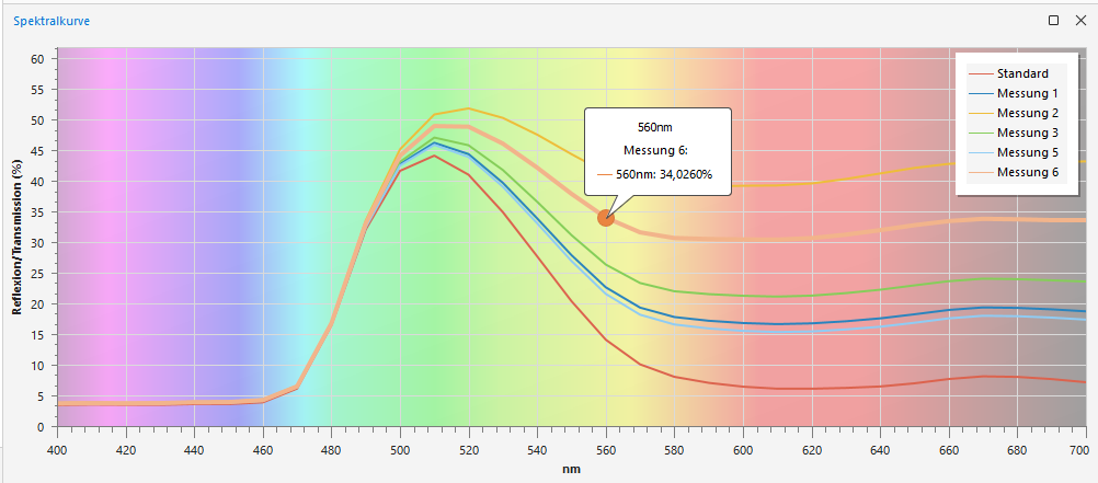 Spektralkurve in colorLab Software HunterLab